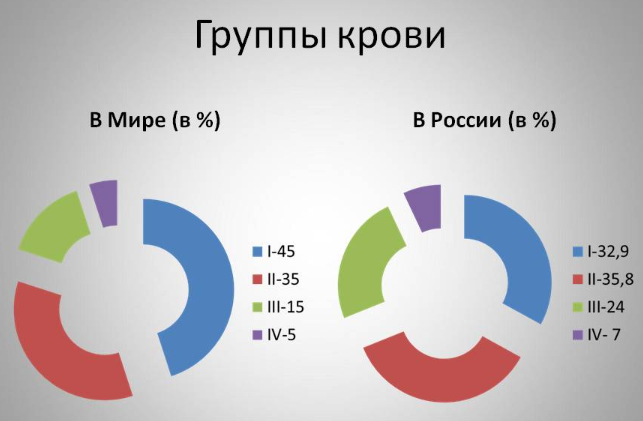 Самая распространенная группа крови в России и в мире
