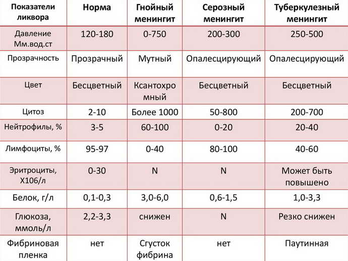 Отклонения от нормальных показателей ликвора при менингите