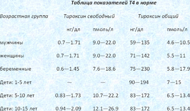 Т4 свободный норма у мужчин по возрасту (таблица)