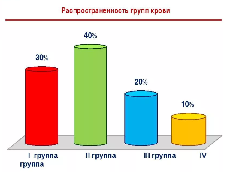 Самая редкая группа крови статистика в России и в мире